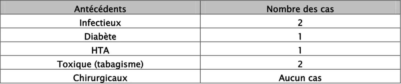 Figure 6 : Répartition des patients selon les antécédents.  Tableau II : Autres antécédents