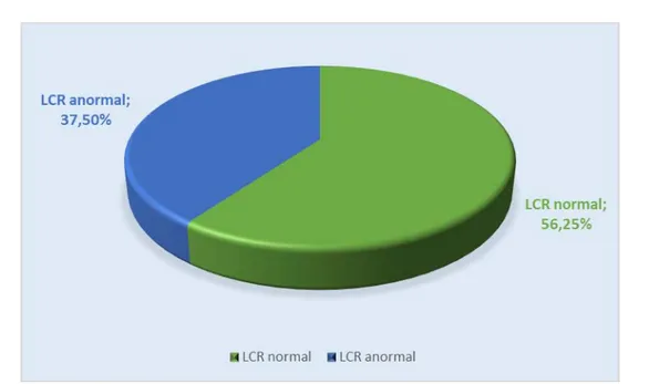 Figure 10 : Résultats de l’étude du LCR 