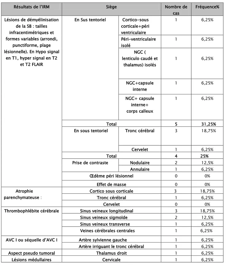 Tableau X : Lésions et siéges sur IRM et angio IRM cérébrale 