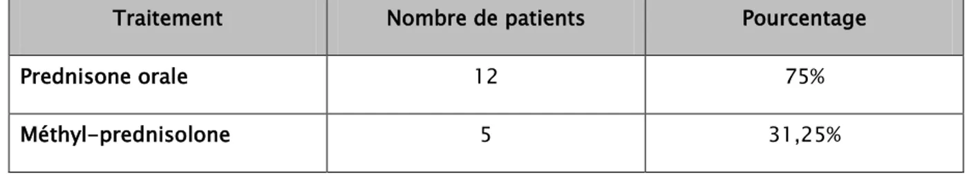 Tableau XII : Répartition des patients traités par les immunosuppresseurs            Traitement         Nombre de cas            Pourcentage     Cyclophosphamide            5            31,25%     Azathioprine             4             25% 