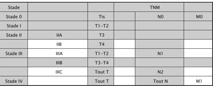 Tableau II : Correspondance de la classification TNM en stade (8eme édition 2017):  Stade  TNM  Stade 0  Tis  N0  M0  Stade I  T1-T2  Stade II  IIA  T3  IIB  T4 