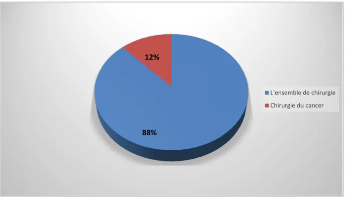 Figure 1: Le pourcentage de la chirurgie du cancer par rapport à l’ensemble des gestes  chirurgicaux au niveau de chirurgie générale 