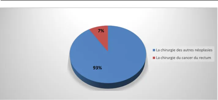 Figure 2: Le pourcentage de la chirurgie du cancer de rectum par rapport à l’ensemble des  chirurgies 