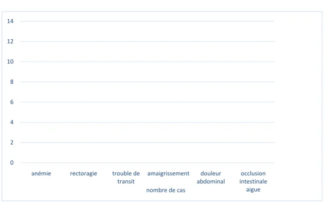 Figure 5: Signes révélateurs des cancers rectaux selon le nombre de cas. 