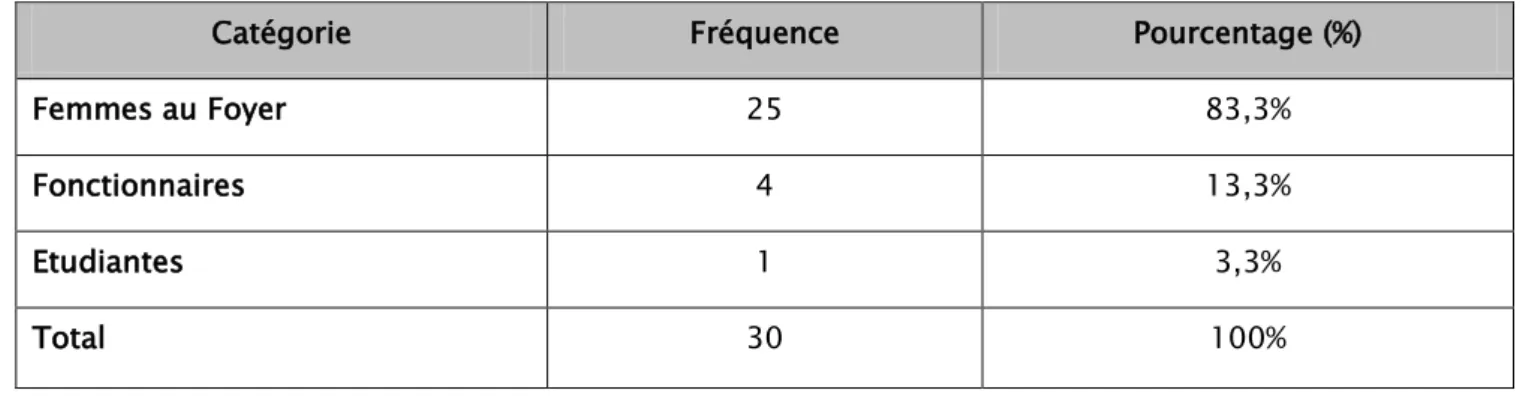 Tableau II. Distribution de la population selon les catégories professionnelles.  (n=30) 