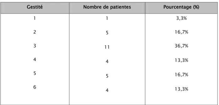 Tableau III. Pourcentage des gestations en fonction du nombre des patientes. 