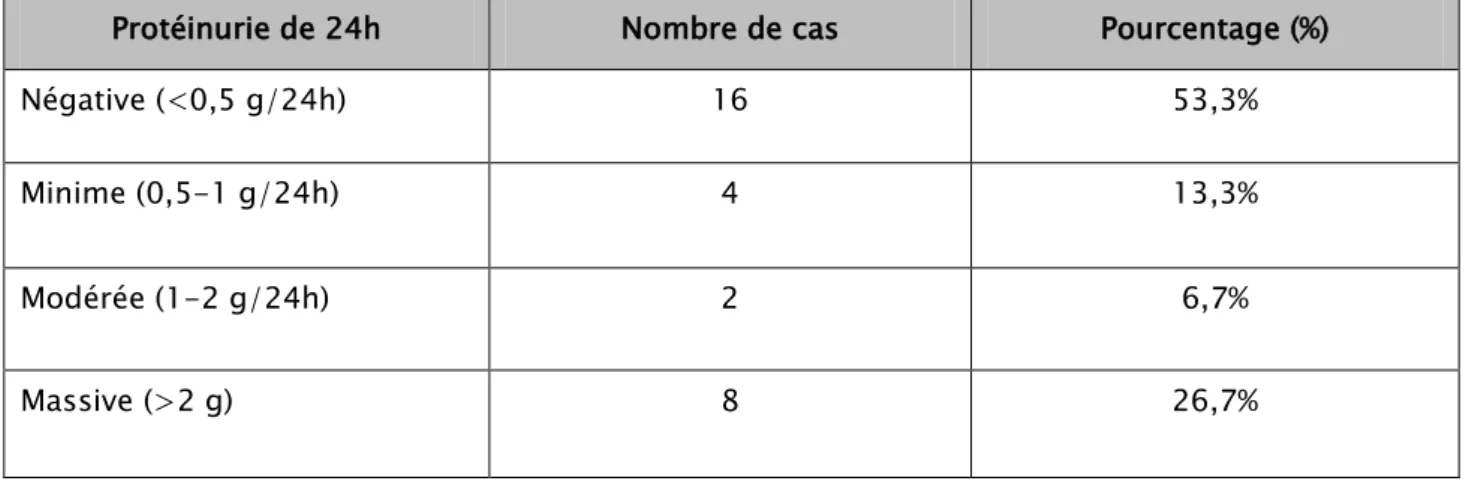 Figure 10. Répartition des patientes selon les résultats de la protéinurie de 24h. (n=30) 53,30%13,30%6,70%26,70%Protéinurie négative Protéinurie minime Protéinurie modéréeProtéinurie massive 