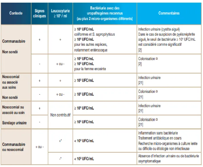 Tableau I : Interprétation des principales situations :[6] 