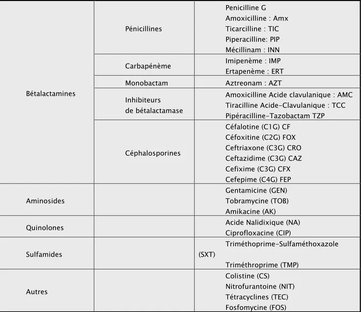 Tableau II : les différents antibiotiques testés dans cette étude pour l’antibiogramme