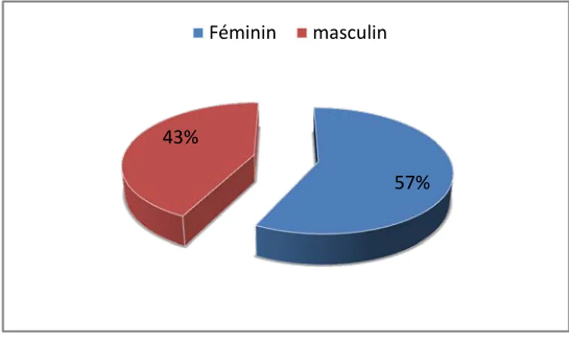 Figure 6 : Répartition des patients ayant contracté une IU selon le sexe 14%86%ECBU positifs57%43%Fémininmasculin