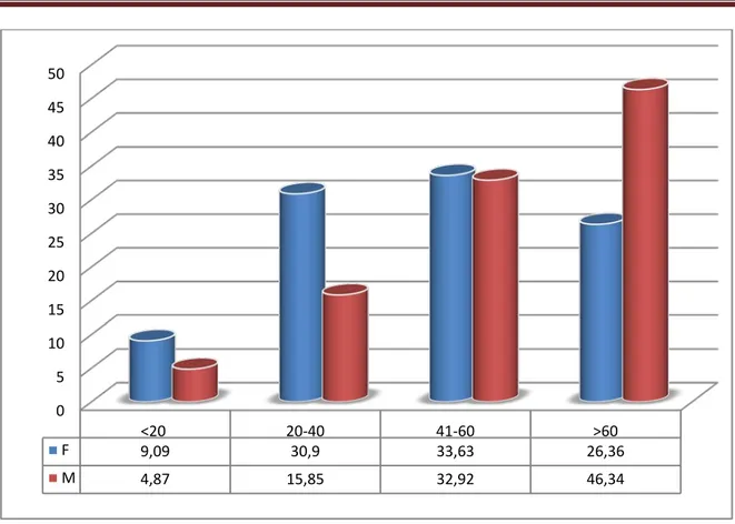 Figure 8 : Répartition de l’IU par sexe et tranche d’âge  4.  Répartition  des IU selon les services : 