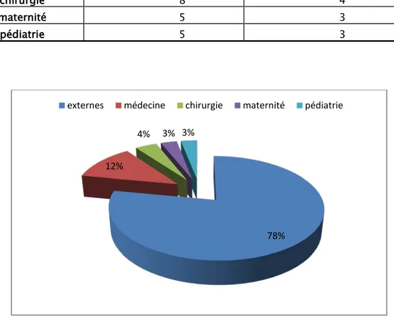 Figure 10: Pourcentage de positivité selon les services  5.  Les bactéries responsables des Infections urinaires : 