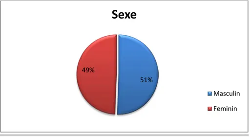 Figure 2 : La répartition selon le sexe 