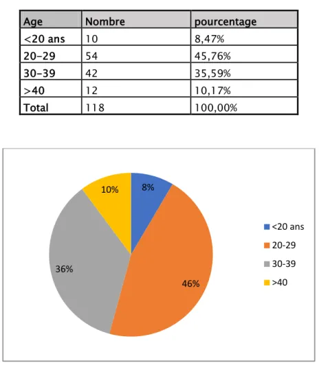 Figure 8: Répartition des femmes selon les tranches d’âge 