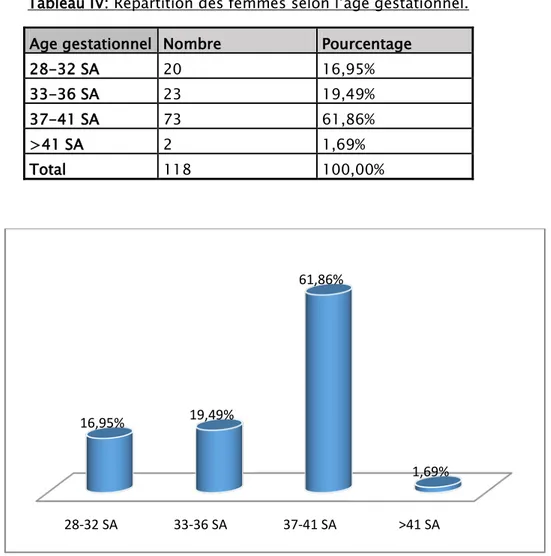 Tableau IV: Répartition des femmes selon l’âge gestationnel.  Age gestationnel  Nombre  Pourcentage 