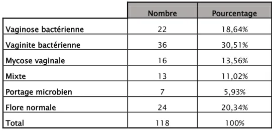 Tableau VIII:Répartition des atteintes vaginales rencontrées  