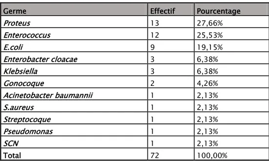 Tableau IX : La flore microbienne présente en cas de vaginite bactérienne 