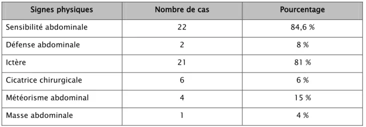 Tableau II: Ré partition des signes physiques chez nos patients.