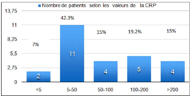 Figure 5 : Valeurs de la CRP chez les patients de notre sé rie. 