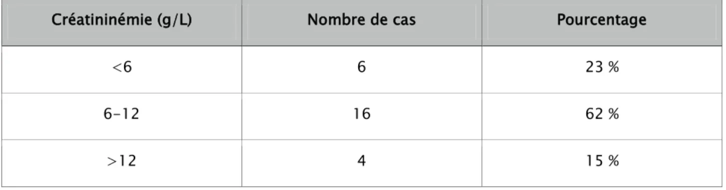Tableau V : Valeurs de la cré atininémie chez nos patients 