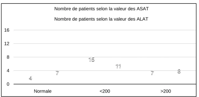 Figure 6 : Valeur des transaminases chez les patients de notre sé rie. 