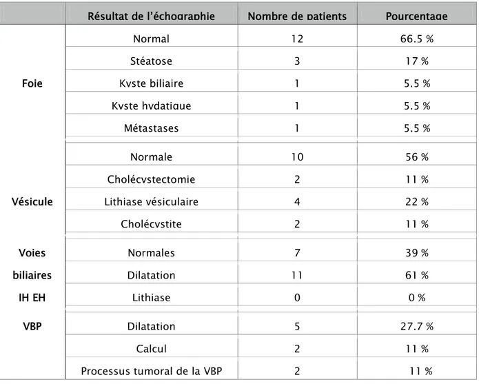 Tableau VIII : État du foie et des voies biliaires à la TDM. 