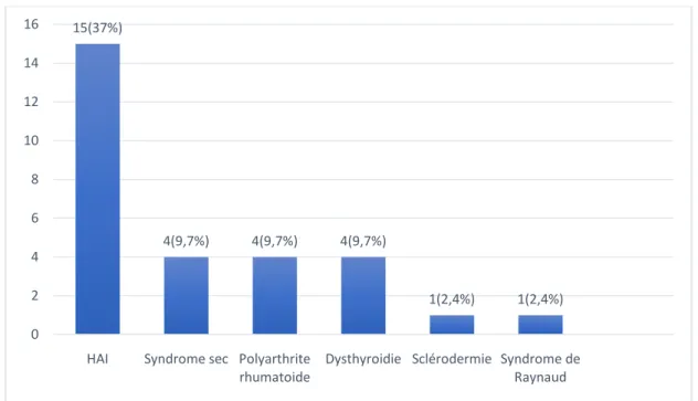 Figure 13 : Maladies auto-immunes les plus fréquemment associées à la CBP dans notre série