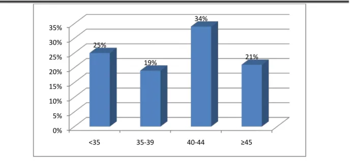 Figure 6:le pourcentage des tranches d’âge chez les hommes  2.  Statut matrimonial 
