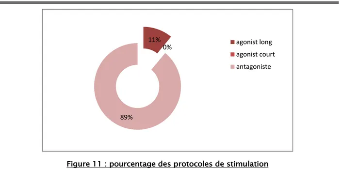 Figure 11 : pourcentage des protocoles de stimulation  2.  Durée de stimulation 