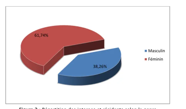 Figure 2 : Répartition des internes et résidents selon le genre  2.  Âge : 