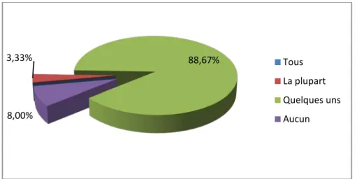 Figure 17 : Présence de professeurs en médecine dans la liste d’amis  9.  Temps consacré à l’utilisation des RS : 