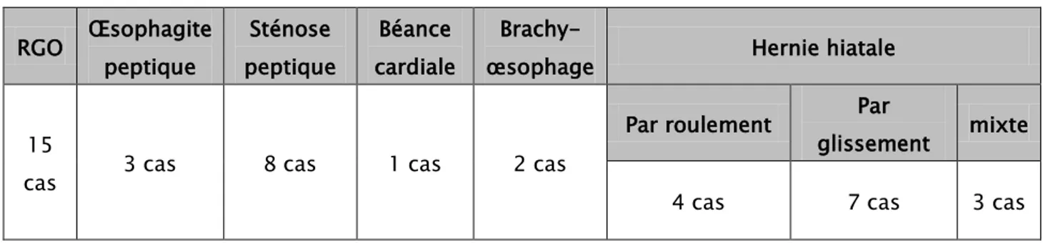 Tableau I: Résultats du TOGD  RGO  Œsophagite  peptique  Sténose  peptique  Béance  cardiale  Brachy- 