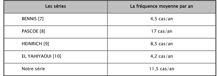 Tableau IV: Fréquence moyenne par an des RGO opérés dans les différentes séries  Les séries  La fréquence moyenne par an 