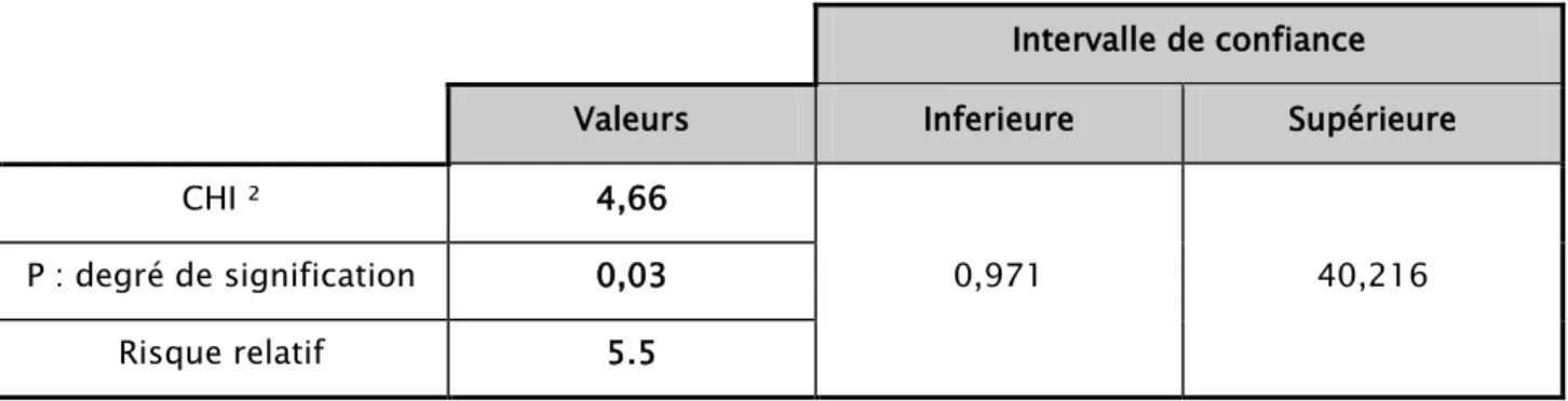 Tableau IV : Calcul du risque relatif pour âge <6mois 