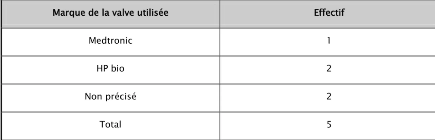 Tableau VII : Répartition des cas  d’exposition de  matériel de DVP selon la marque de la valve  utilisée 