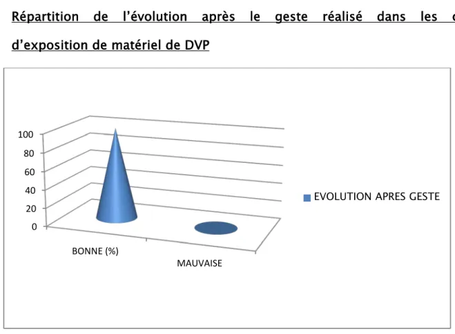 Figure 4: Evolution  des cas d’exposition de matériel de DVP après la prise en charge 020406080100BONNE (%)MAUVAISE