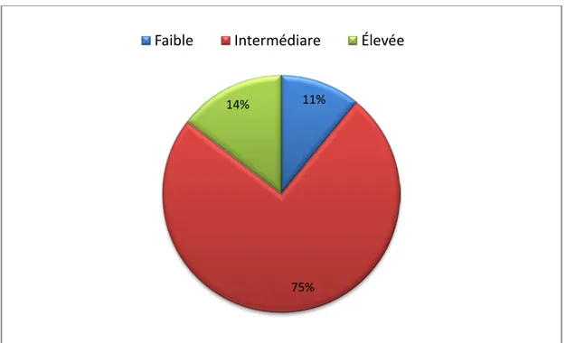 Graphique 18 : Probabilités cliniques de nos patients selon le score de GENEVE révisé          