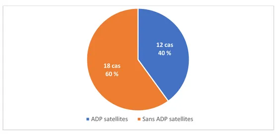 Figure 11 : Répartition selon la présence des ADPs 