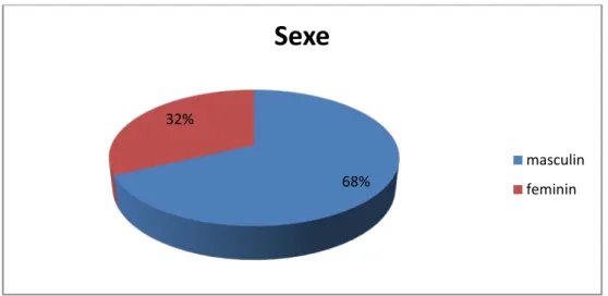 Figure 3 : répartition des patients selon le sexe 