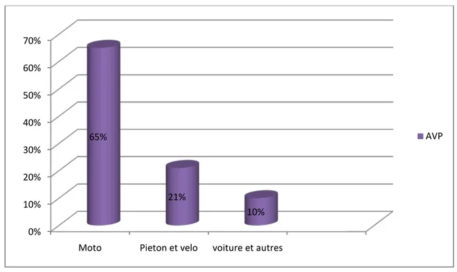 Figure 9 : Répartition des AVP selon le mode de transport en(%) 38%34%26%2%AgressionAVP A.domestique et de travailAutres0%10%20%30%40%50%60%70%