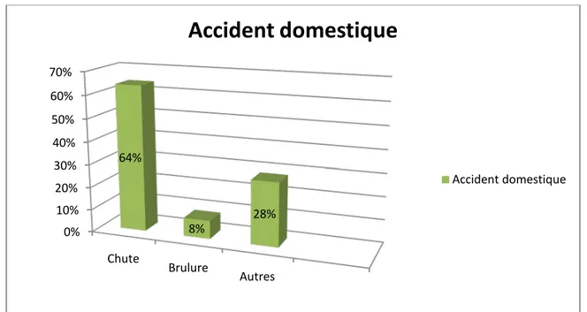 Figure 11 : Répartition des accidents domestiques selon le mécanisme en (%) 0%10%20%30%40%50%60%70%80%