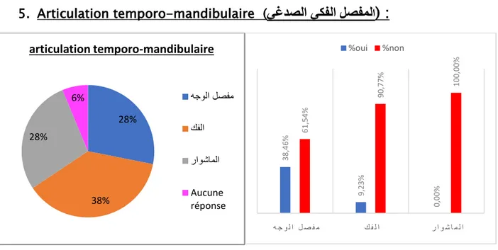 Figure 10 : Le degré de compréhension de la  terminologie attribuée par les médecins  Figure 9:  Les différentes nominations de la 