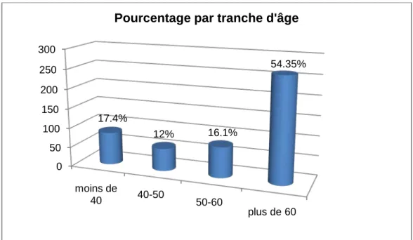 Figure 1 : Répartition des patients selon l’âge 050100150200250300moins de 40 40-50 50-60 plus de 60 17.4%12%16.1%54.35%