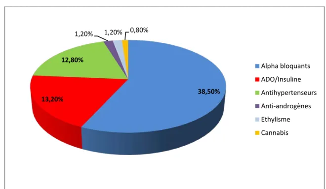 Figure 5 : Répartition des médicaments et toxiques 