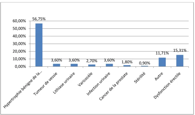 Figure 7 : Répartition des patients ayant une dysfonction érectile selon le motif de consultation 