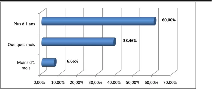 Figure 8 : Répartition des délais de consultation 