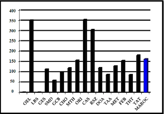 Figure 2: Nombre de cas prévalent d’IRCT traités selon la région de traitement (pmh) (ancien  découpage) 