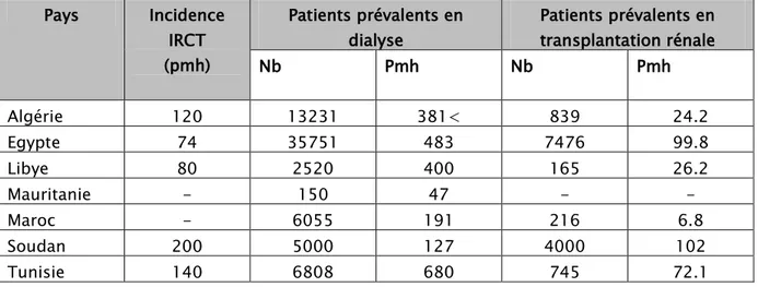 Tableau II : Incidence et prévalence de l’IRCT traitée par suppléance rénale  Pays  Incidence  IRCT  (pmh)  Patients prévalents en dialyse  Patients prévalents en transplantation rénale Nb Pmh Nb Pmh  Algérie  120  13231  381&lt;  839  24.2  Egypte  74  35751  483  7476  99.8  Libye  80  2520  400  165  26.2  Mauritanie  -  150  47  -  -  Maroc  -  6055  191  216  6.8  Soudan  200  5000  127  4000  102  Tunisie   140  6808  680  745  72.1  c)  Incidence de l’IRCT 