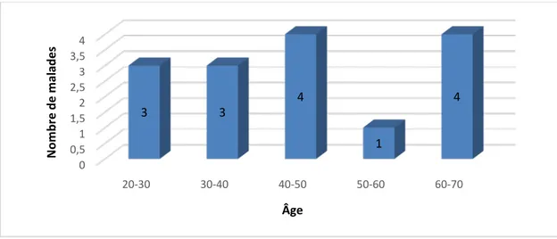 Figure 15: Prévalence des plaies iatrogènes par tranche d'âge  67% des plaies biliaires sont survenues avant l’âge de 50 ans