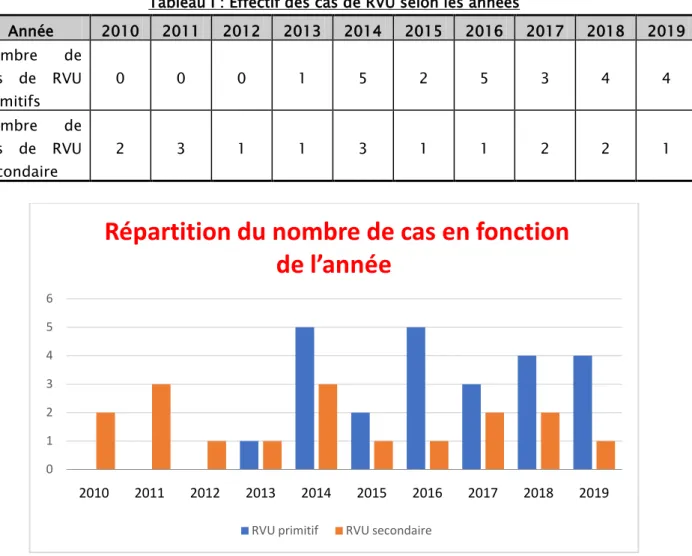 Tableau I : Effectif des cas de RVU selon les années 